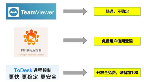 遠程控制軟件百花齊放，ToDesk為何受千萬用戶喜愛？